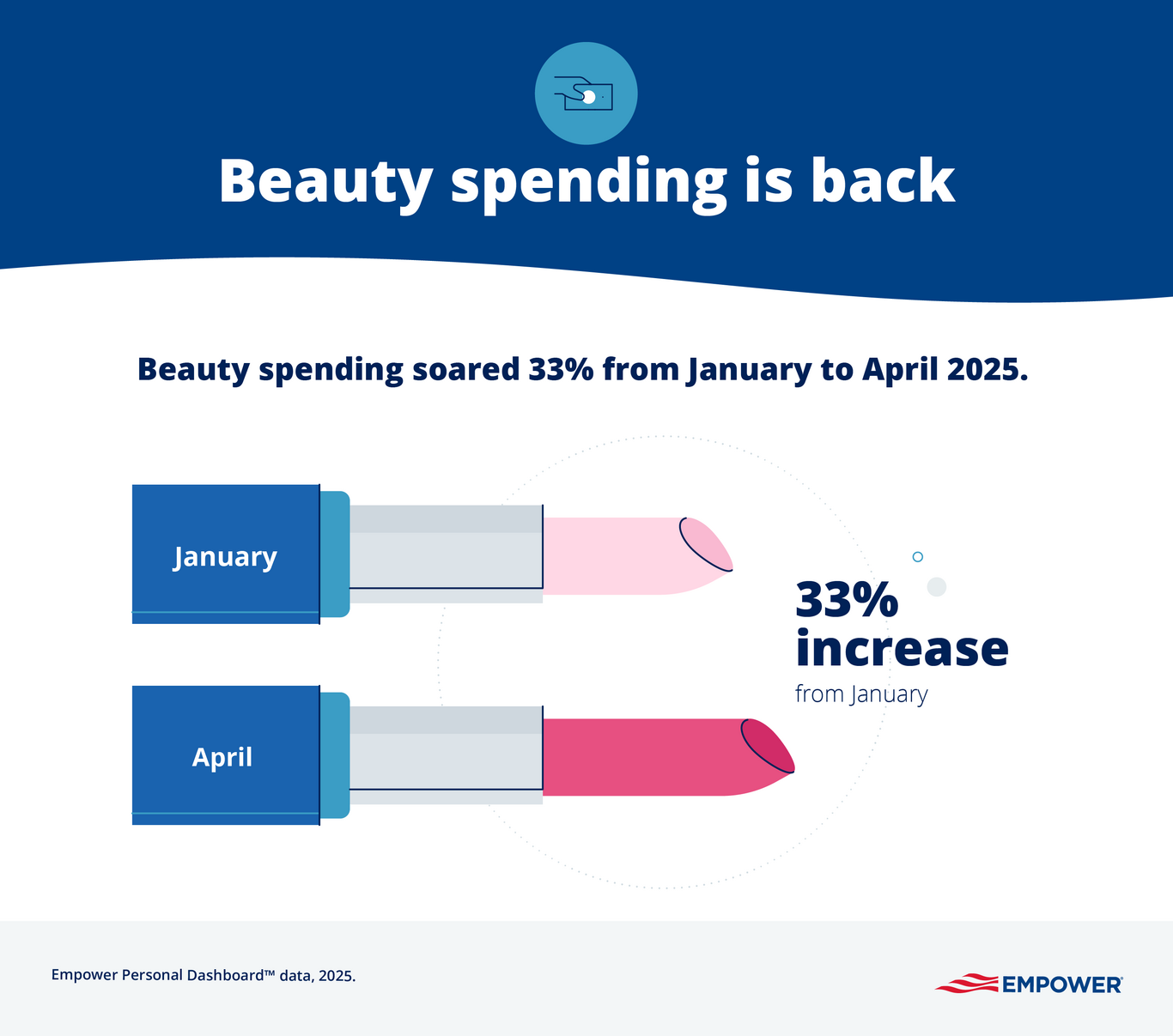 Infographic showing spending in the beauty category